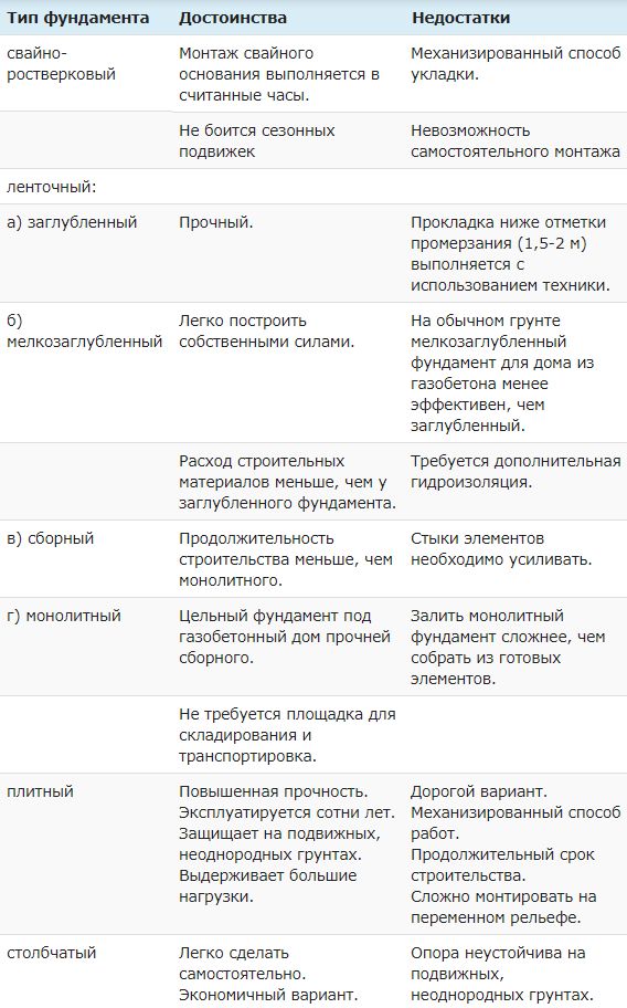 Какой фундамент выбрать для дома из газобетона